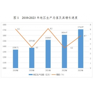 2023年遂宁市国民经济和社会发展统计公报