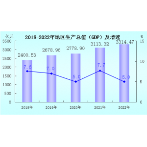 2022年龙岩市国民经济和社会发展统计公报