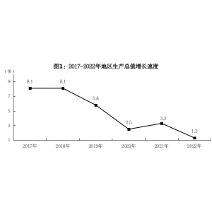 2022年巴中市国民经济和社会发展统计公报