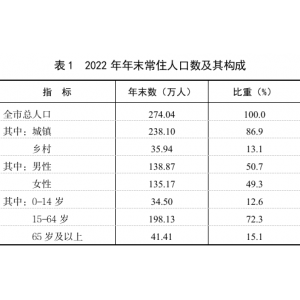 包头市2022年国民经济和社会发展统计公报