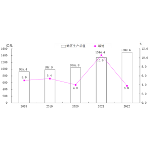 忻州市2022年国民经济和社会发展统计公报