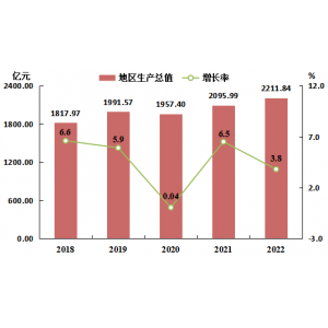 2022年南平市国民经济和社会发展统计公报