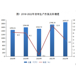 2022年咸宁市国民经济和社会发展统计公报