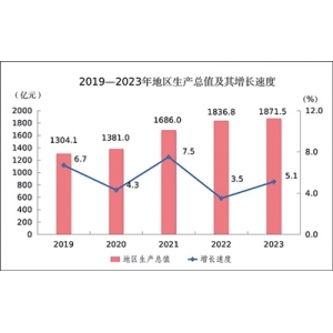 大同市2023年国民经济和社会发展统计公报