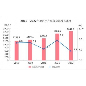 大同市2022年国民经济和社会发展统计公报