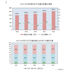 淮南市2022年国民经济和社会发展统计公报