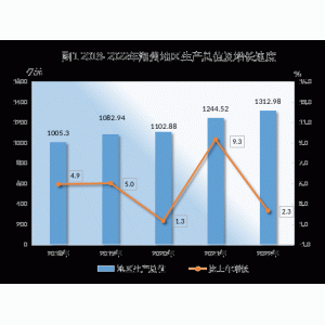 2022年潮州市国民经济和社会发展统计公报