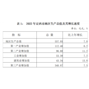 2022年定西市国民经济和社会发展统计公报