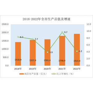 宣城市2022年国民经济和社会发展统计公报