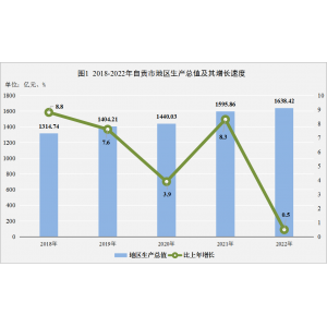 自贡市2022年国民经济和社会发展统计公报