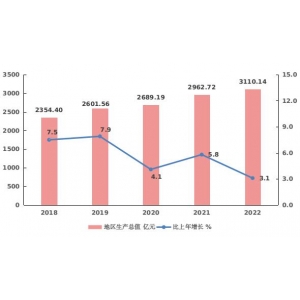 2022年三明市国民经济和社会发展统计公报