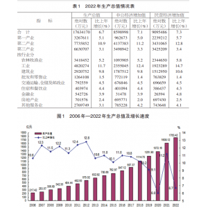 楚雄州2022年国民经济和社会发展统计公报