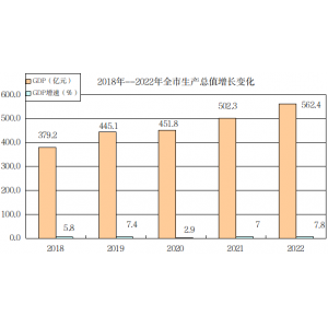 2022年陇南市国民经济和社会发展统计公报