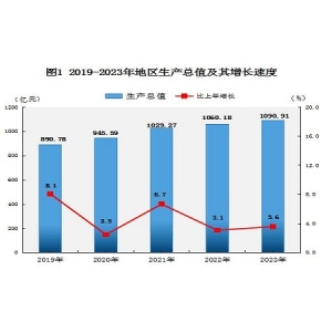 普洱市2023年国民经济和社会发展统计公报