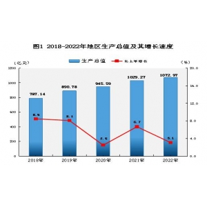 普洱市2022年国民经济和社会发展统计公报