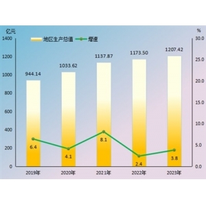 2023年云浮市国民经济和社会发展统计公报