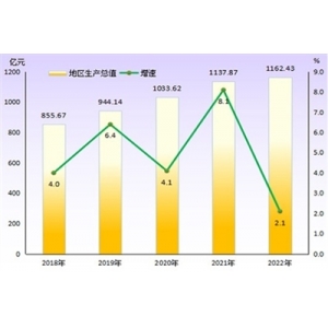 2022年云浮市国民经济和社会发展统计公报