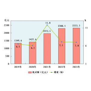 晋城市2023年国民经济和社会发展统计公报