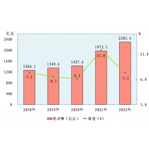 晋城市2022年国民经济和社会发展统计公报