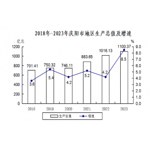 2023年庆阳市国民经济和社会发展统计公报