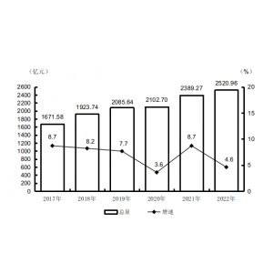 马鞍山市2022年国民经济和社会发展统计公报