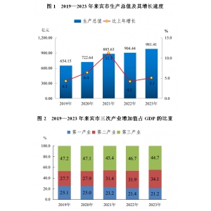 来宾市2023年国民经济和社会发展统计公报