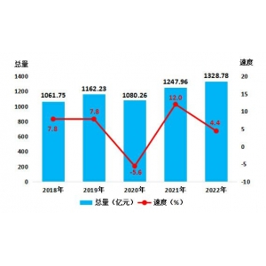 2022年随州市国民经济和社会发展统计公报