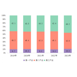 2023年三门峡市国民经济和社会发展统计公报 