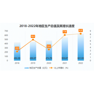 2022年平凉市国民经济和社会发展统计公报