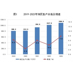 乌兰察布市2023年国民经济和社会发展统计公报