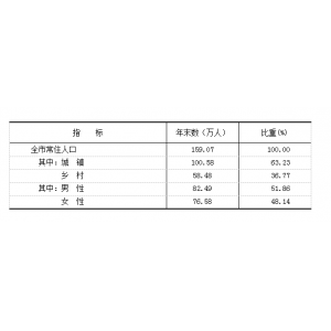 朔州市2022年国民经济和社会发展统计公报