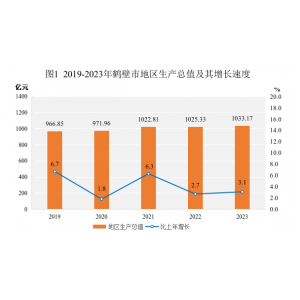 2023年鹤壁市国民经济和社会发展统计公报