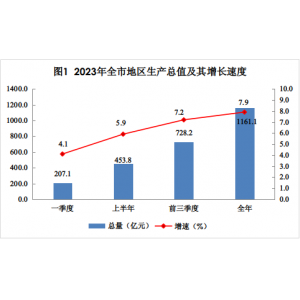 巴彦淖尔市2023年国民经济和社会发展统计公报