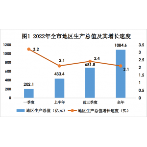 巴彦淖尔市2022年国民经济和社会发展统计公报