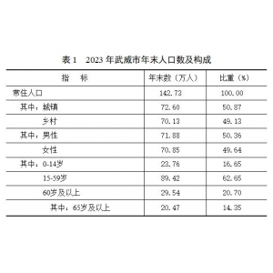 2023年武威市国民经济和社会发展统计公报