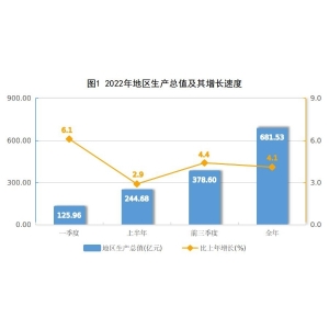 兴安盟2022年国民经济和社会发展统计公报