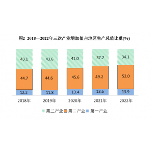 吴忠市2022年国民经济和社会发展统计公报