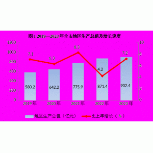 吴忠市2023年国民经济和社会发展统计公报