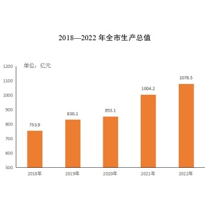 池州市2022年国民经济和社会发展统计公报