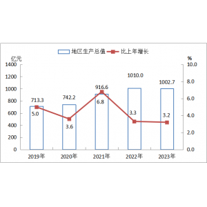 阳泉市2023年国民经济和社会发展统计公报