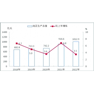 阳泉市2022年国民经济和社会发展统计公报