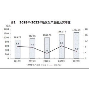 新余市2022年国民经济和社会发展统计公报