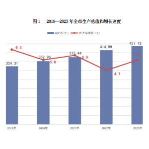 固原市2023年国民经济和社会发展统计公报