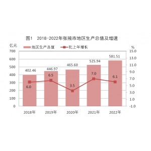 2022年张掖市国民经济和社会发展统计公报