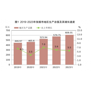 2023年张掖市国民经济和社会发展统计公报