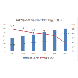 2022年昌都市国民经济和社会发展统计公报