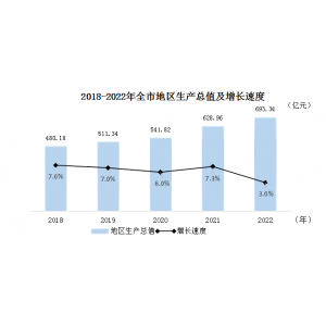 石嘴山市2022年国民经济和社会发展统计公报 