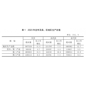 2023年金昌市国民经济和社会发展统计公报