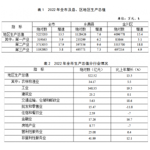 2022年金昌市国民经济和社会发展统计公报