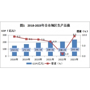 2023年林芝市国民经济和社会发展统计公报